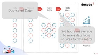 5
Reporting
Analytics
Data
Sources
Copy
Staging
Area
Copy
Core
DWH
Copy
Data
Marts
Duplicated Data
5-6 hours on average
to move data from
sources to data marts
 