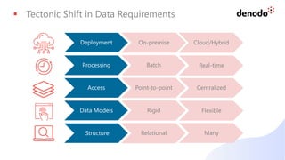 § Tectonic Shift in Data Requirements
Deployment On-premise Cloud/Hybrid
Processing Batch Real-time
Access Point-to-point Centralized
Data Models Rigid Flexible
Structure Relational Many
 