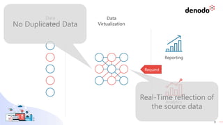9
Reporting
Analytics
Data
Sources
Data
Virtualization
Request
No Duplicated Data
Real-Time reflection of
the source data
 