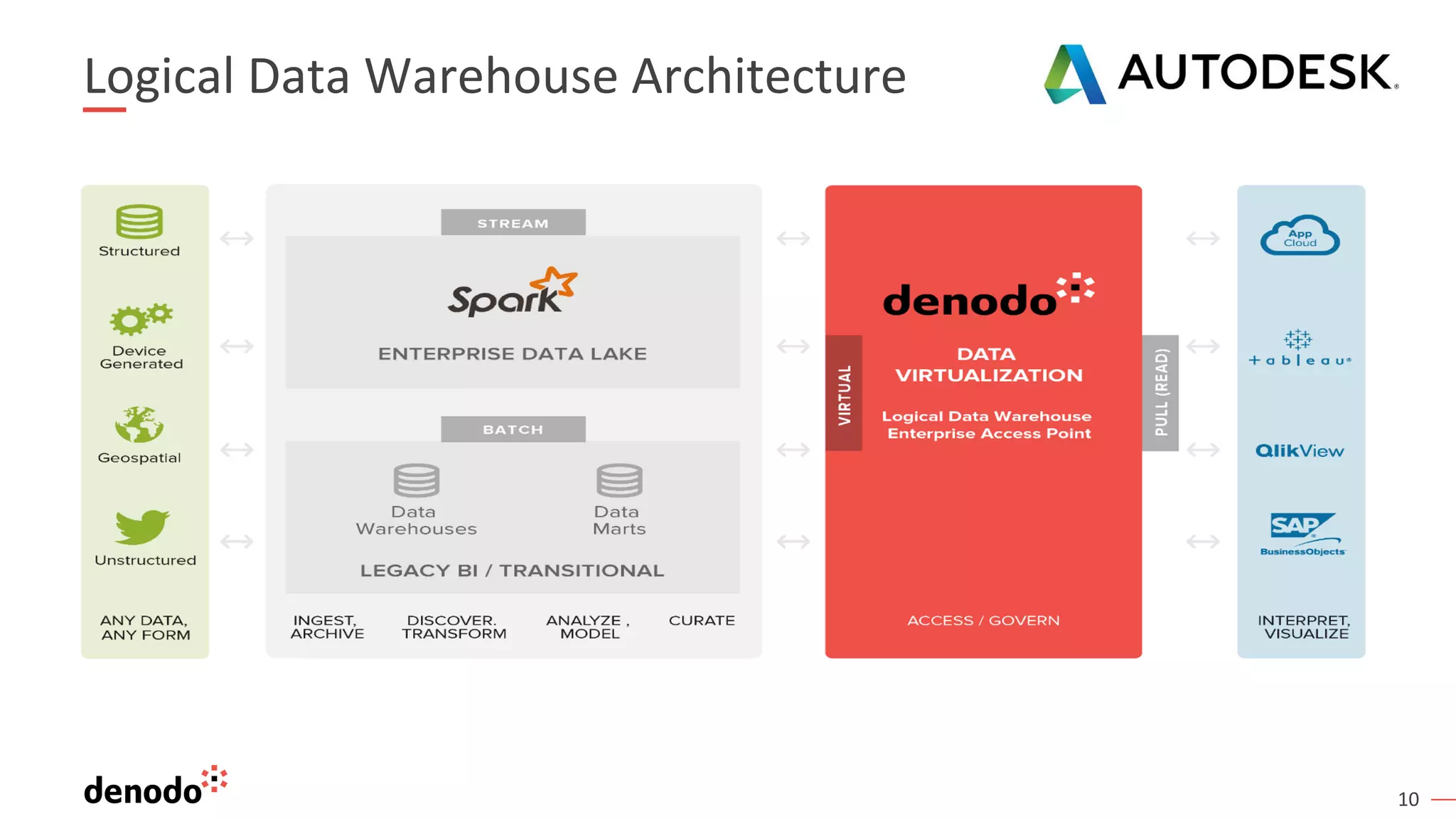 10
Logical Data Warehouse Architecture
 