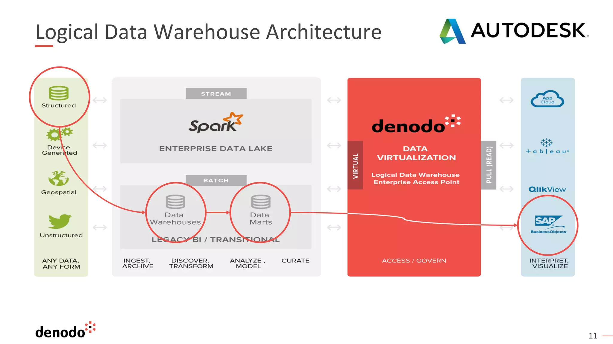 11
Logical Data Warehouse Architecture
 