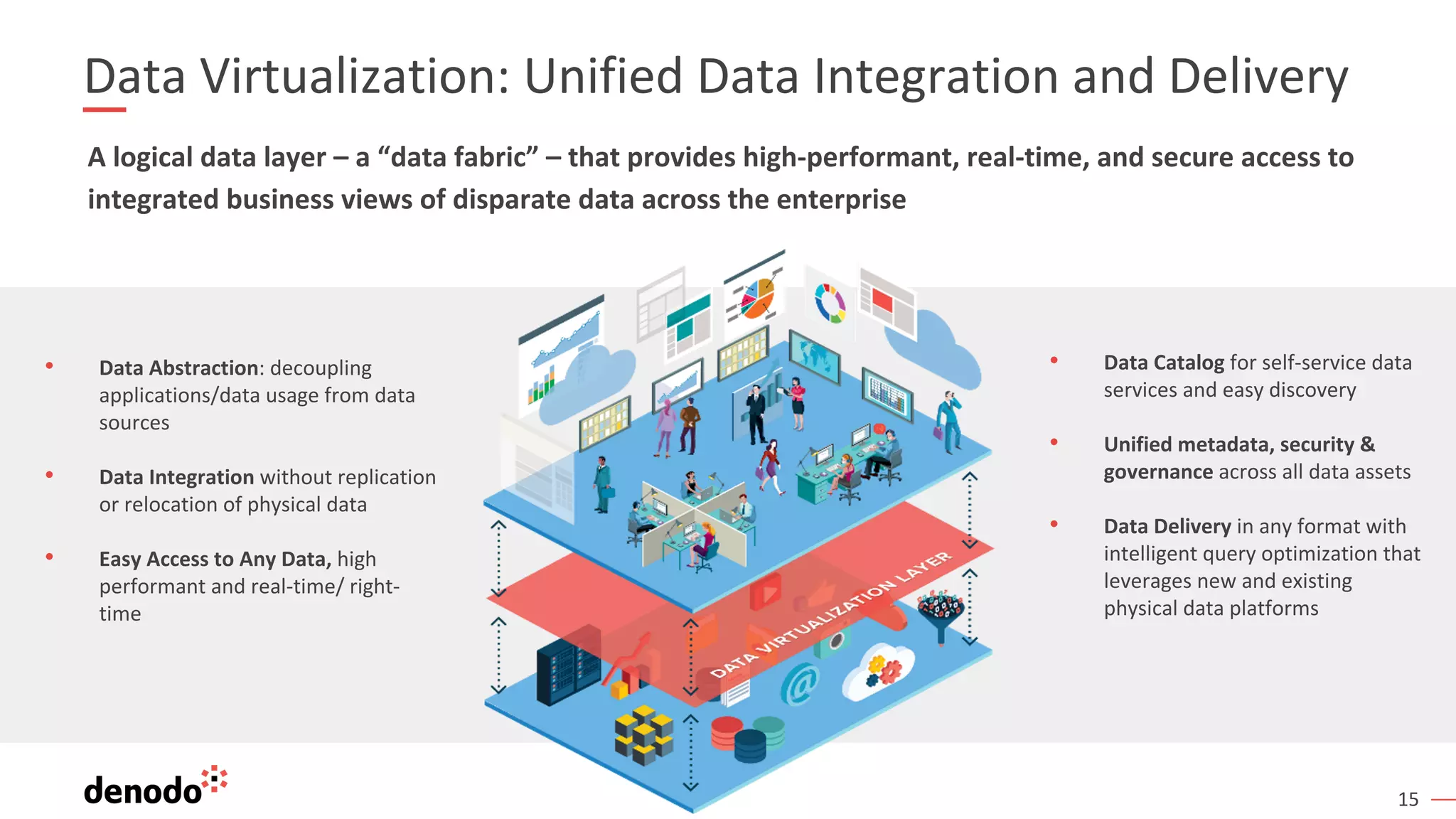 15
Data Virtualization: Unified Data Integration and Delivery
• Data Abstraction: decoupling
applications/data usage from data
sources
• Data Integration without replication
or relocation of physical data
• Easy Access to Any Data, high
performant and real-time/ right-
time
• Data Catalog for self-service data
services and easy discovery
• Unified metadata, security &
governance across all data assets
• Data Delivery in any format with
intelligent query optimization that
leverages new and existing
physical data platforms
A logical data layer – a “data fabric” – that provides high-performant, real-time, and secure access to
integrated business views of disparate data across the enterprise
 