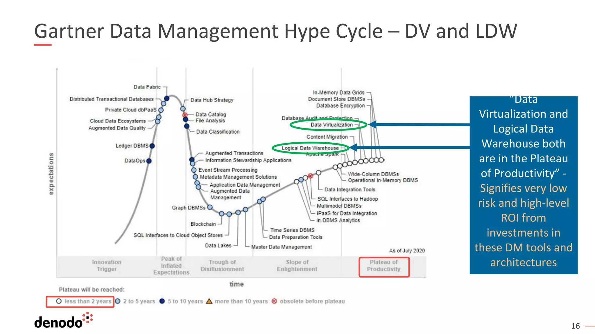 16
Gartner Data Management Hype Cycle – DV and LDW
“Data
Virtualization and
Logical Data
Warehouse both
are in the Plateau
of Productivity” -
Signifies very low
risk and high-level
ROI from
investments in
these DM tools and
architectures
 