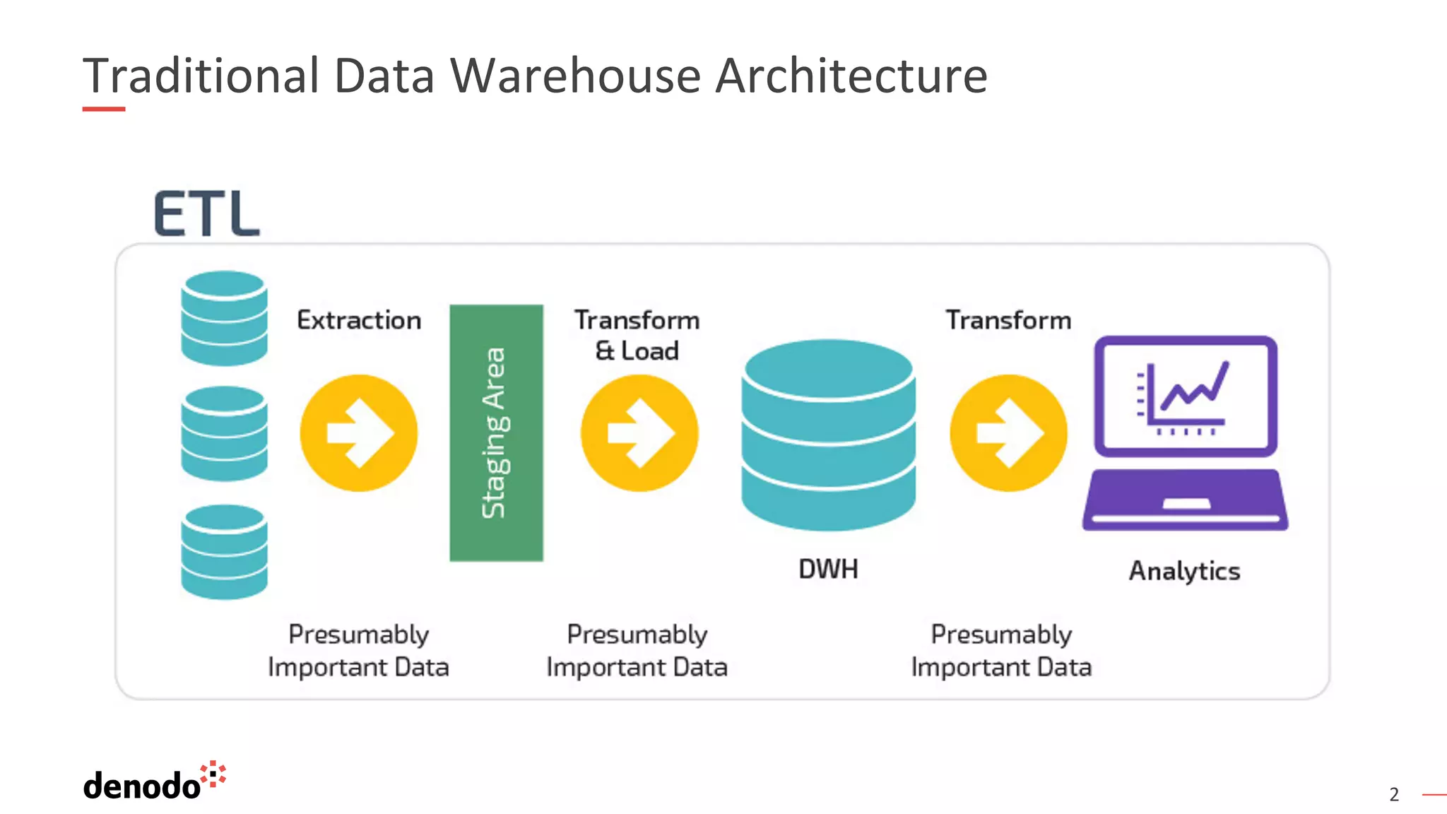 2
Traditional Data Warehouse Architecture
 