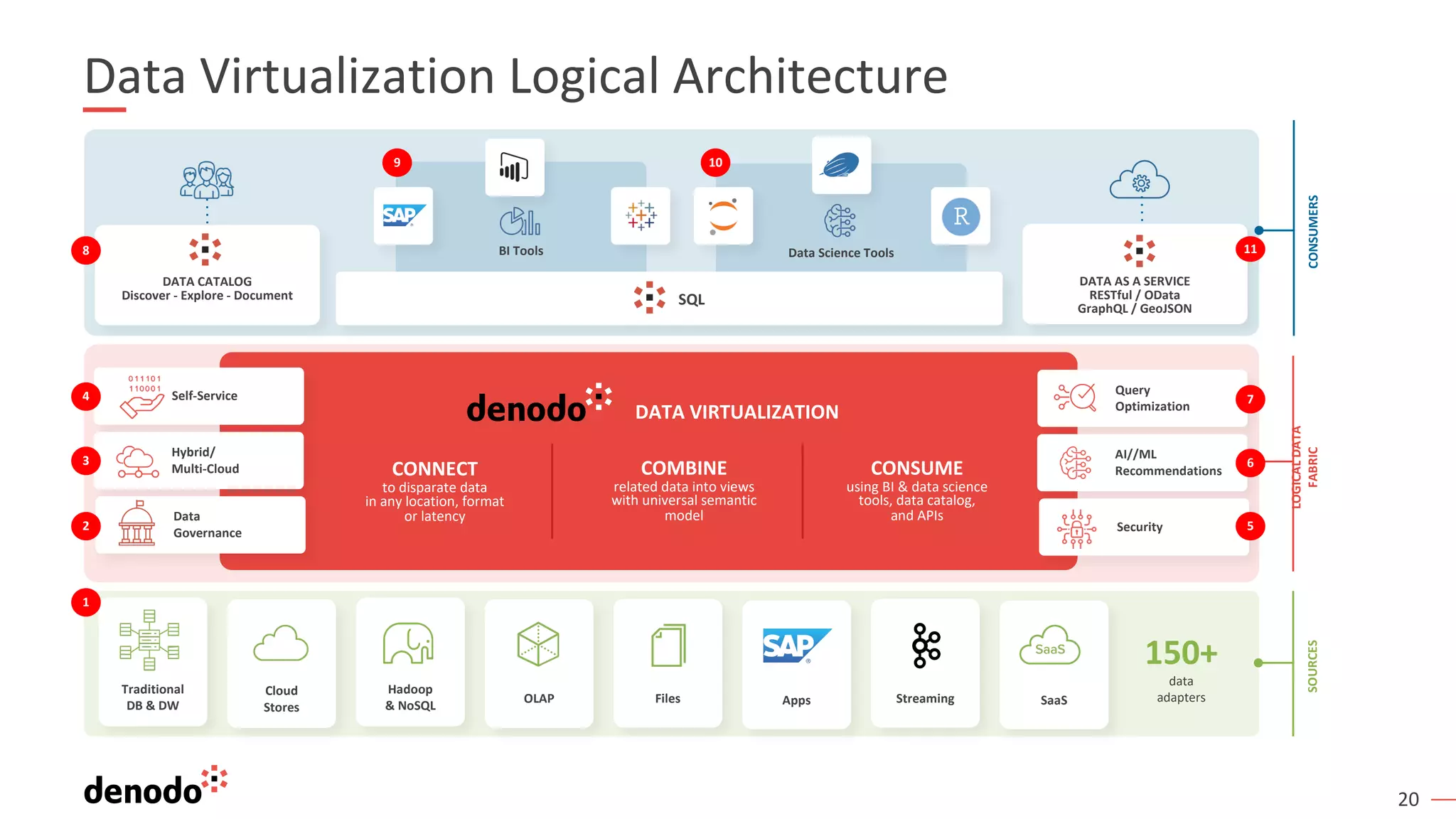 20
Data Virtualization Logical Architecture
DATA CATALOG
Discover - Explore - Document
DATA AS A SERVICE
RESTful / OData
GraphQL / GeoJSON
BI Tools Data Science Tools
SQL
CONSUMERS
DATA VIRTUALIZATION
CONNECT
to disparate data
in any location, format
or latency
COMBINE
related data into views
with universal semantic
model
CONSUME
using BI & data science
tools, data catalog,
and APIs
Self-Service
Hybrid/
Multi-Cloud
Data
Governance
Query
Optimization
AI//ML
Recommendations
Security
LOGICAL
DATA
FABRIC
SOURCES
Traditional
DB & DW
150+
data
adapters
Cloud
Stores
Hadoop
& NoSQL
OLAP Files Apps Streaming SaaS
1
2
3
4
5
6
7
8
9 10
11
 