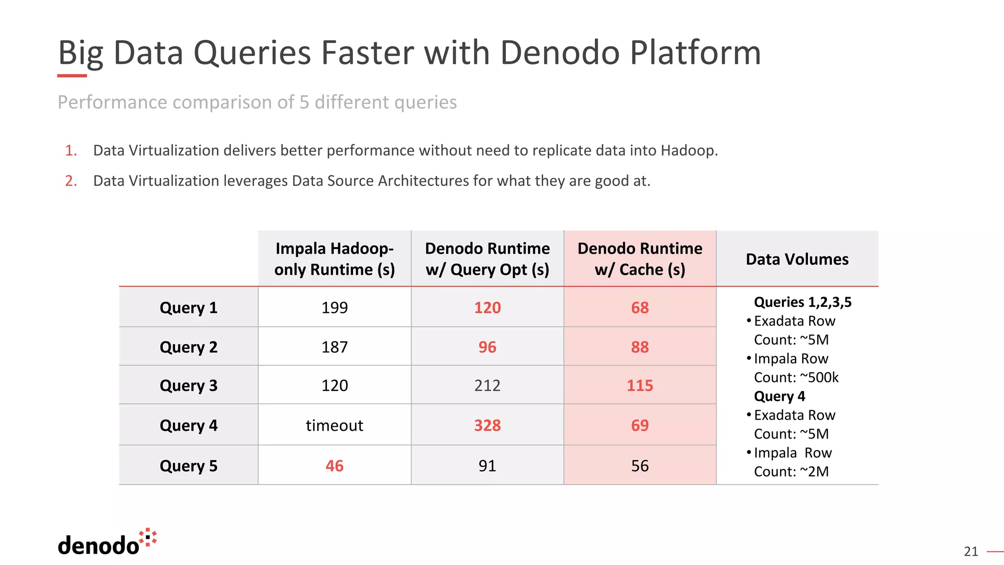 21
Big Data Queries Faster with Denodo Platform
Performance comparison of 5 different queries
1. Data Virtualization delivers better performance without need to replicate data into Hadoop.
2. Data Virtualization leverages Data Source Architectures for what they are good at.
Impala Hadoop-
only Runtime (s)
Denodo Runtime
w/ Query Opt (s)
Denodo Runtime
w/ Cache (s)
Data Volumes
Query 1 199 120 68 Queries 1,2,3,5
•Exadata Row
Count: ~5M
•Impala Row
Count: ~500k
Query 4
•Exadata Row
Count: ~5M
•Impala Row
Count: ~2M
Query 2 187 96 88
Query 3 120 212 115
Query 4 timeout 328 69
Query 5 46 91 56
 