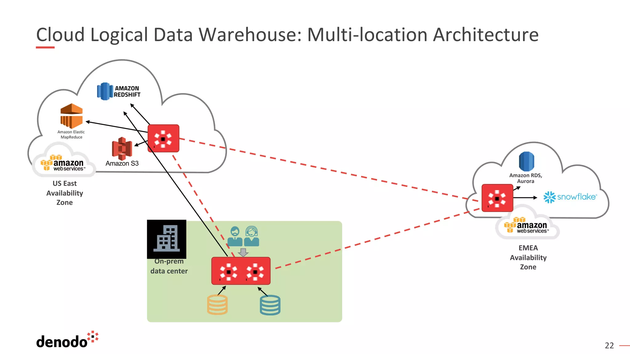 22
Cloud Logical Data Warehouse: Multi-location Architecture
Amazon RDS,
Aurora
US East
Availability
Zone
EMEA
Availability
Zone
On-prem
data center
 