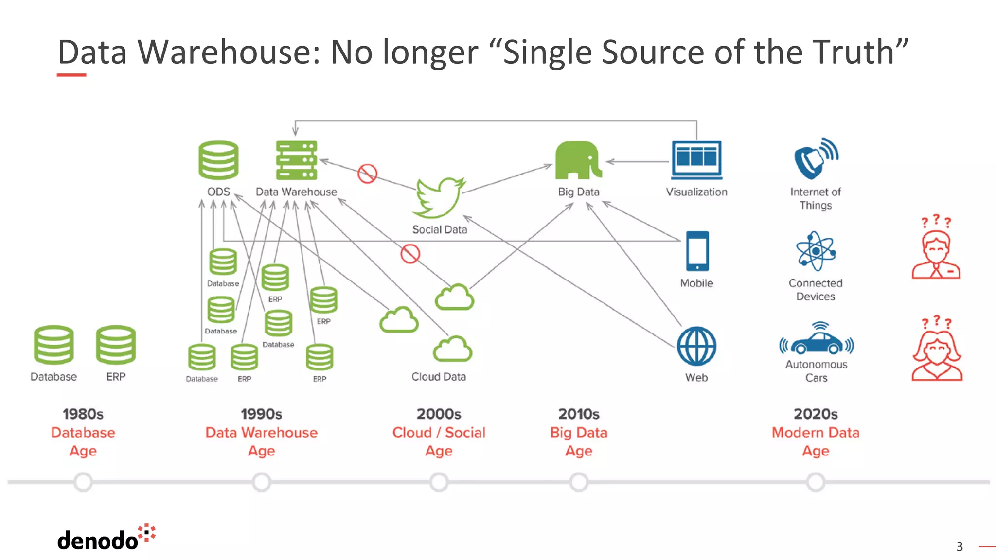 3
Data Warehouse: No longer “Single Source of the Truth”
 