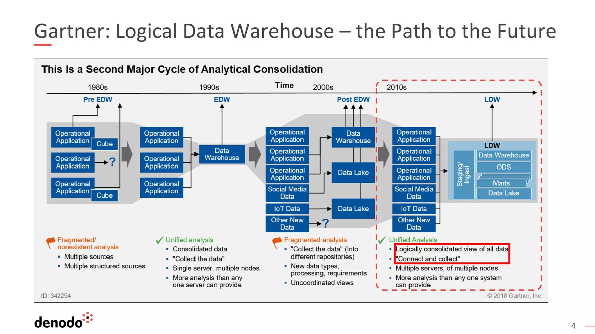 4
Gartner: Logical Data Warehouse – the Path to the Future
 