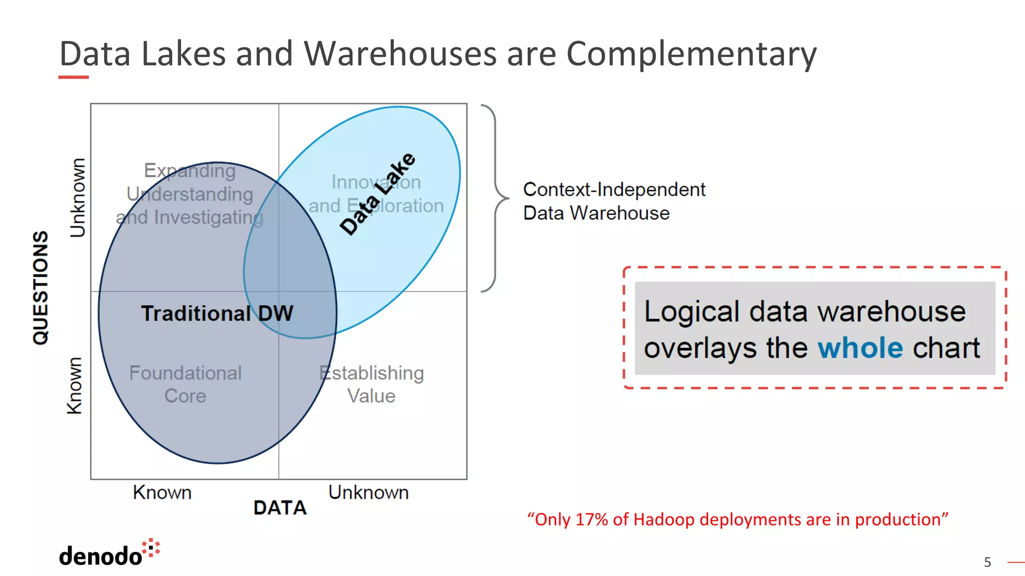 5
Data Lakes and Warehouses are Complementary
“Only 17% of Hadoop deployments are in production”
 