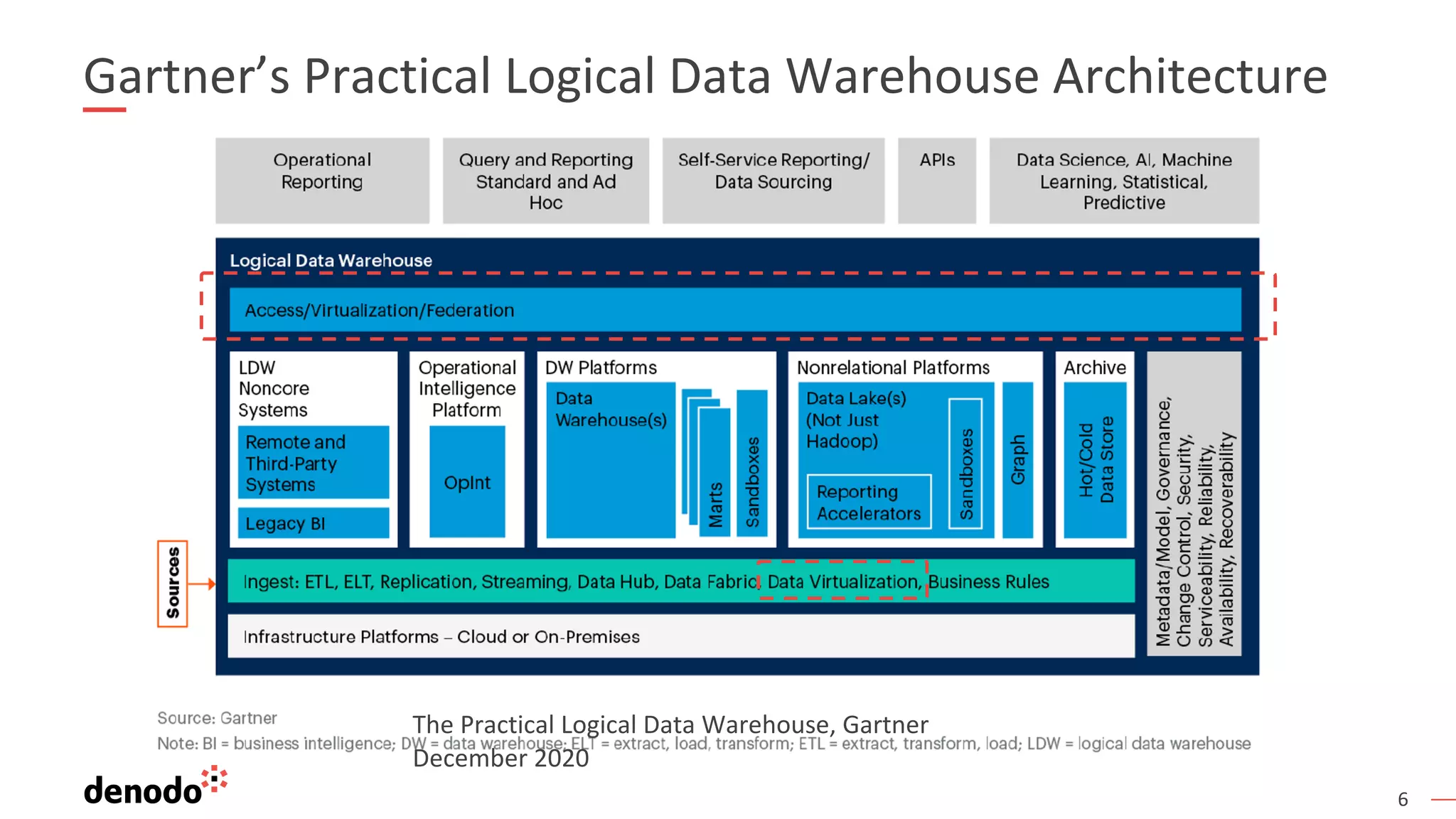 6
Gartner’s Practical Logical Data Warehouse Architecture
The Practical Logical Data Warehouse, Gartner
December 2020
 