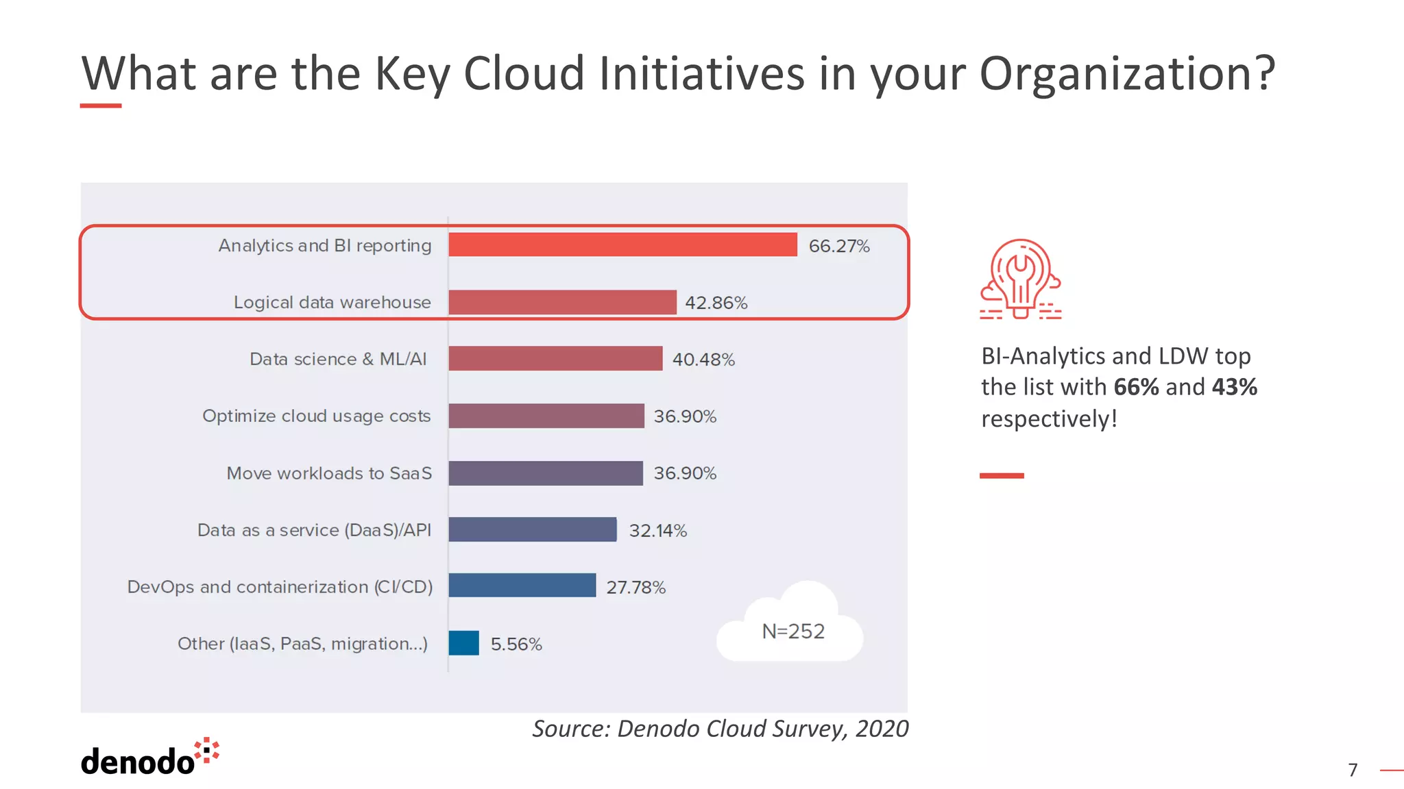 7
BI-Analytics and LDW top
the list with 66% and 43%
respectively!
Source: Denodo Cloud Survey, 2020
What are the Key Cloud Initiatives in your Organization?
 