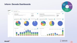 12
Inform: Denodo Dashboards
 