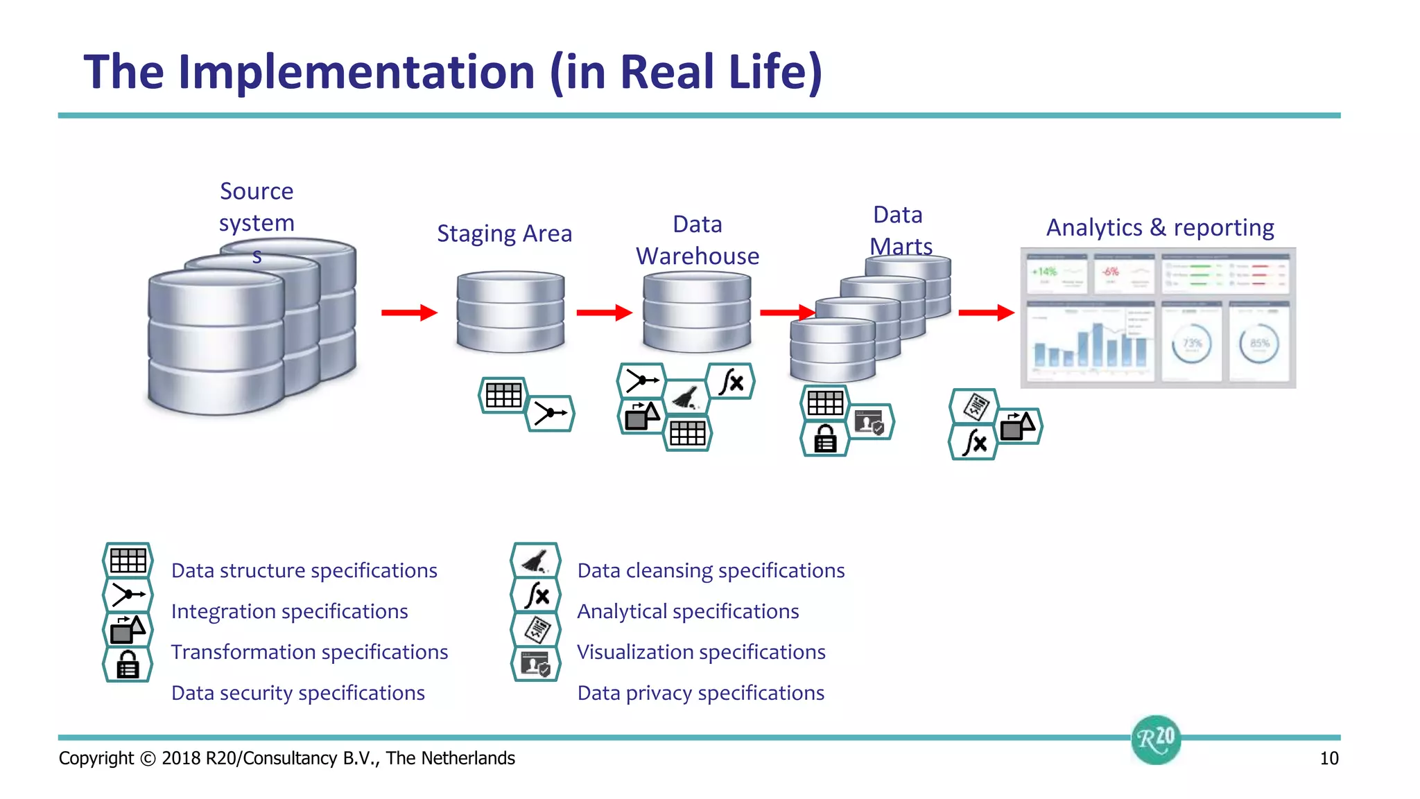Copyright © 2018 R20/Consultancy B.V., The Netherlands 10
Source
system
s
Analytics & reporting
The Implementation (in Real Life)
Data structure specifications
Integration specifications
Transformation specifications
Data security specifications
Data cleansing specifications
Analytical specifications
Visualization specifications
Data privacy specifications
Data
Warehouse
Data
MartsStaging Area
 