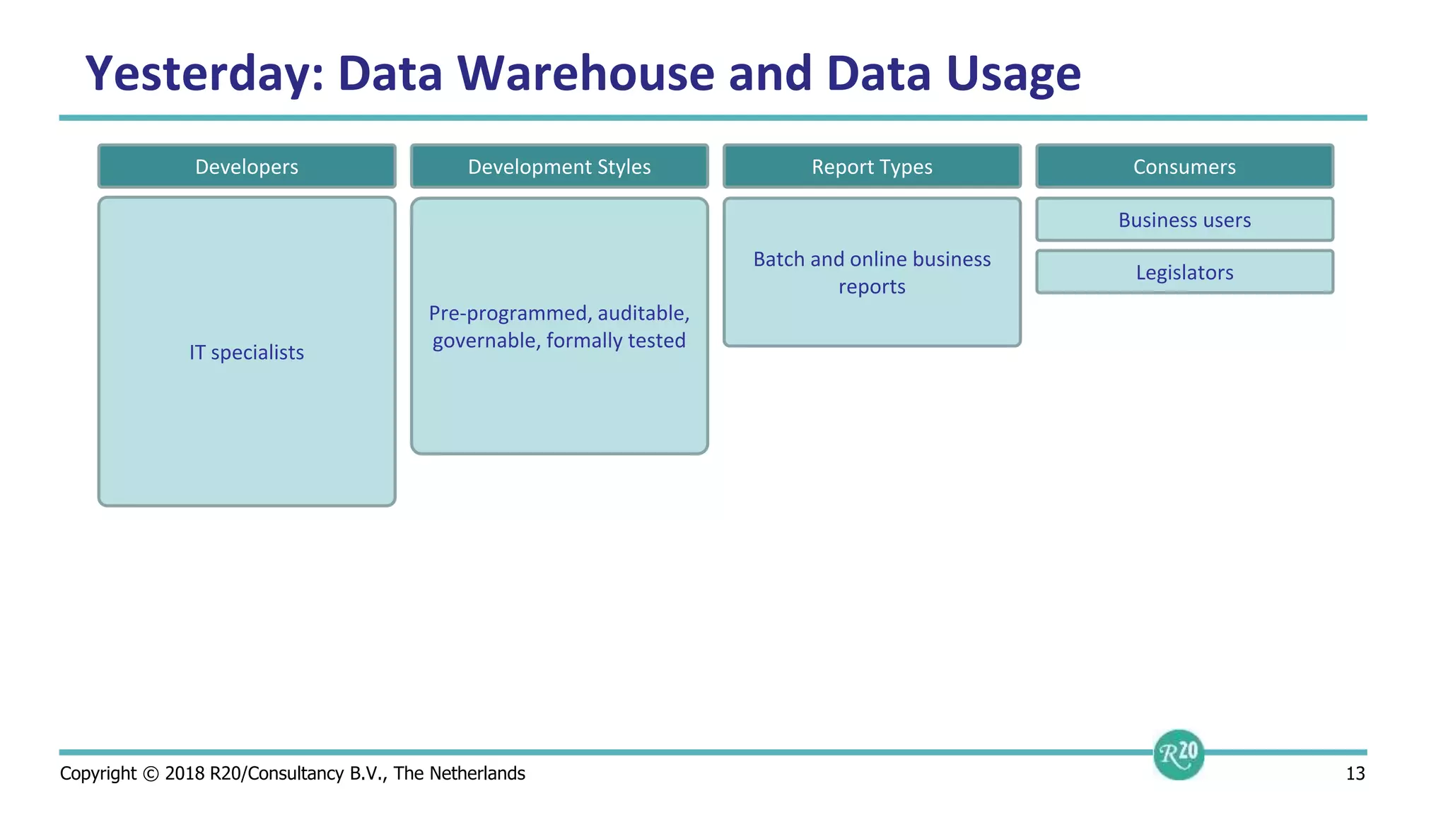 Copyright © 2018 R20/Consultancy B.V., The Netherlands 13
Yesterday: Data Warehouse and Data Usage
Developers
IT specialists
Development Styles
Pre-programmed, auditable,
governable, formally tested
Report Types
Batch and online business
reports
Consumers
Business users
Legislators
 