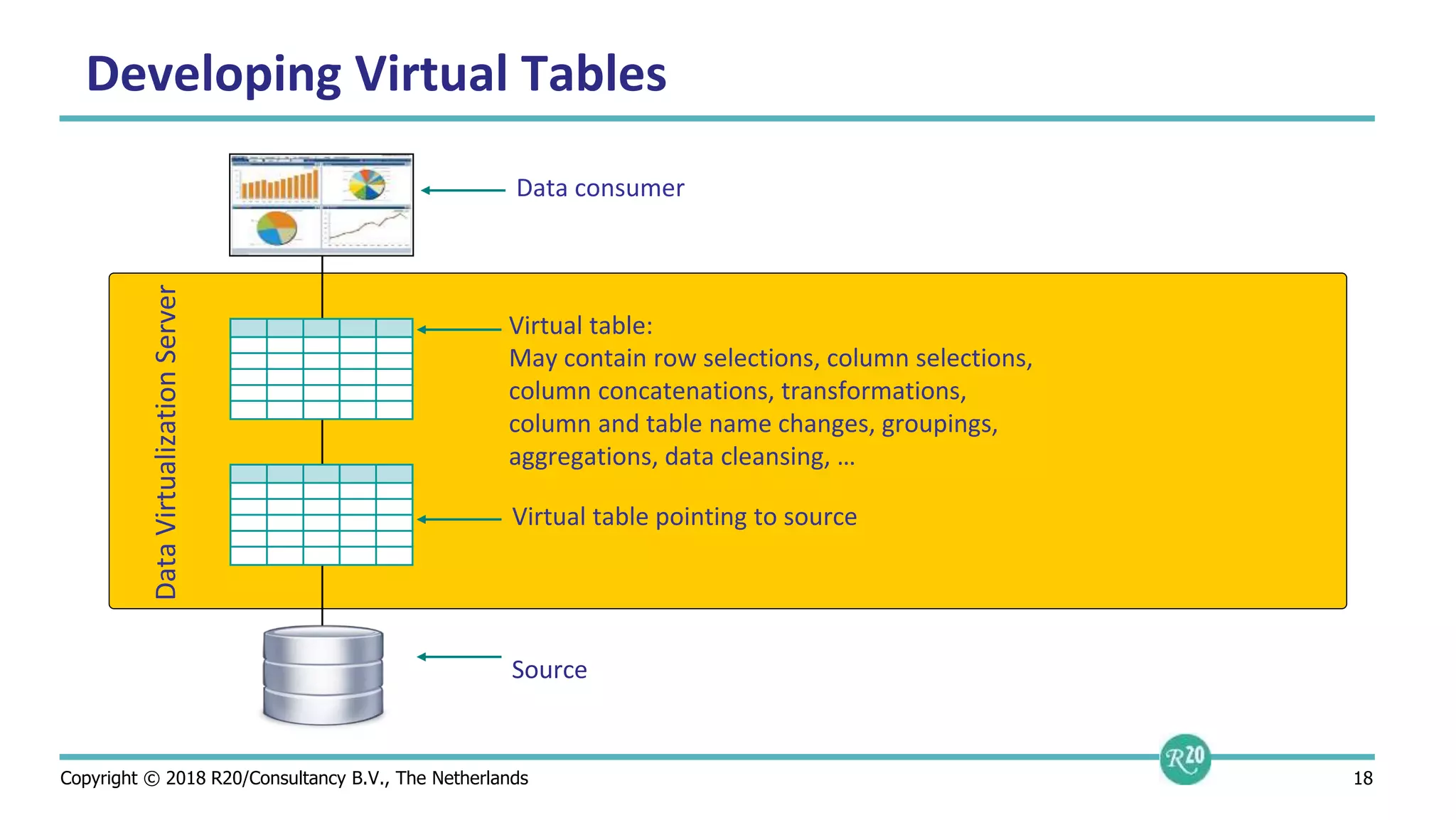 Copyright © 2018 R20/Consultancy B.V., The Netherlands 18
DataVirtualizationServer
Virtual table pointing to source
Virtual table:
May contain row selections, column selections,
column concatenations, transformations,
column and table name changes, groupings,
aggregations, data cleansing, …
Data consumer
Developing Virtual Tables
Source
 