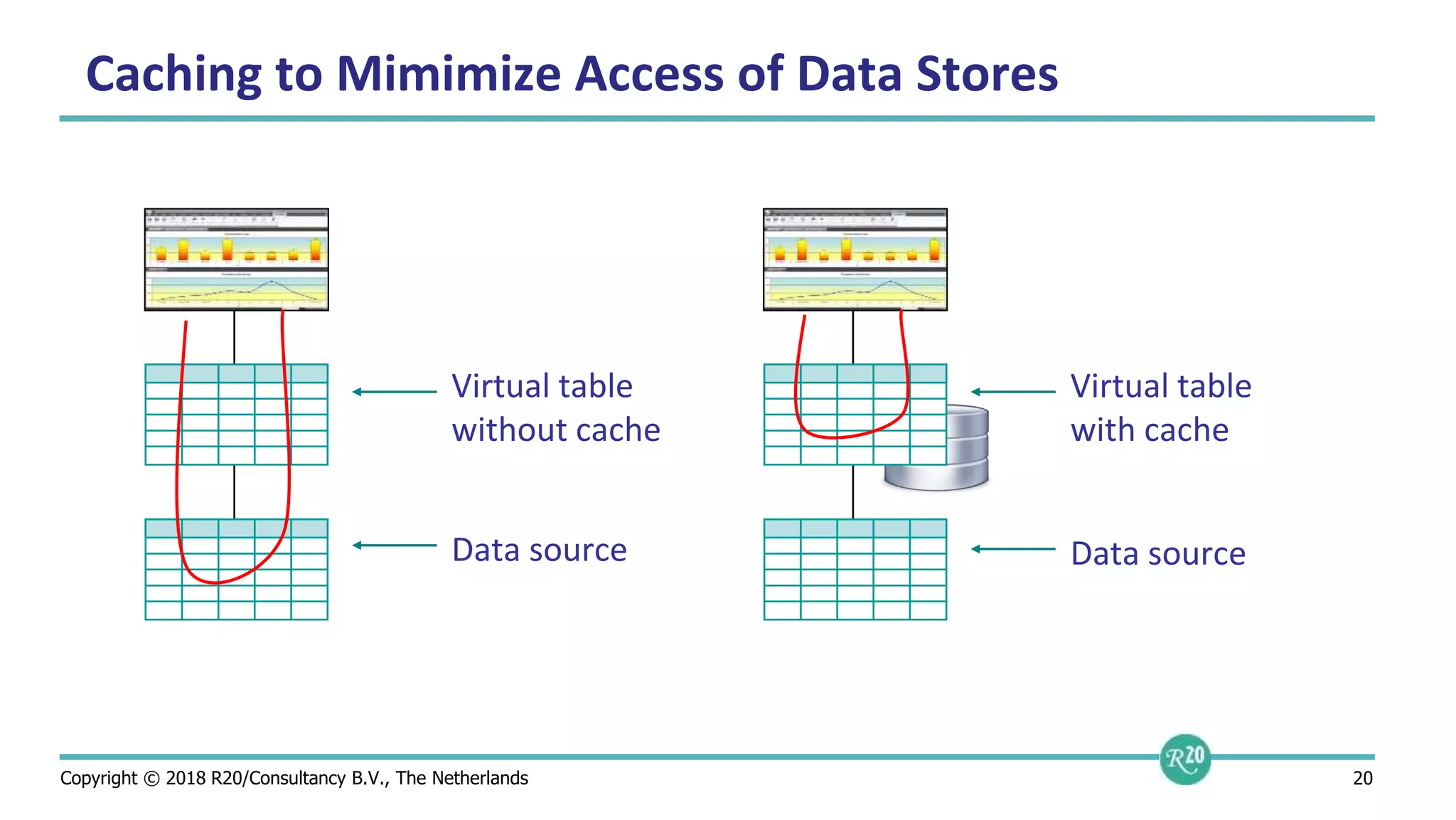 Copyright © 2018 R20/Consultancy B.V., The Netherlands 20
Caching to Mimimize Access of Data Stores
Virtual table
with cache
Virtual table
without cache
Data source Data source
 