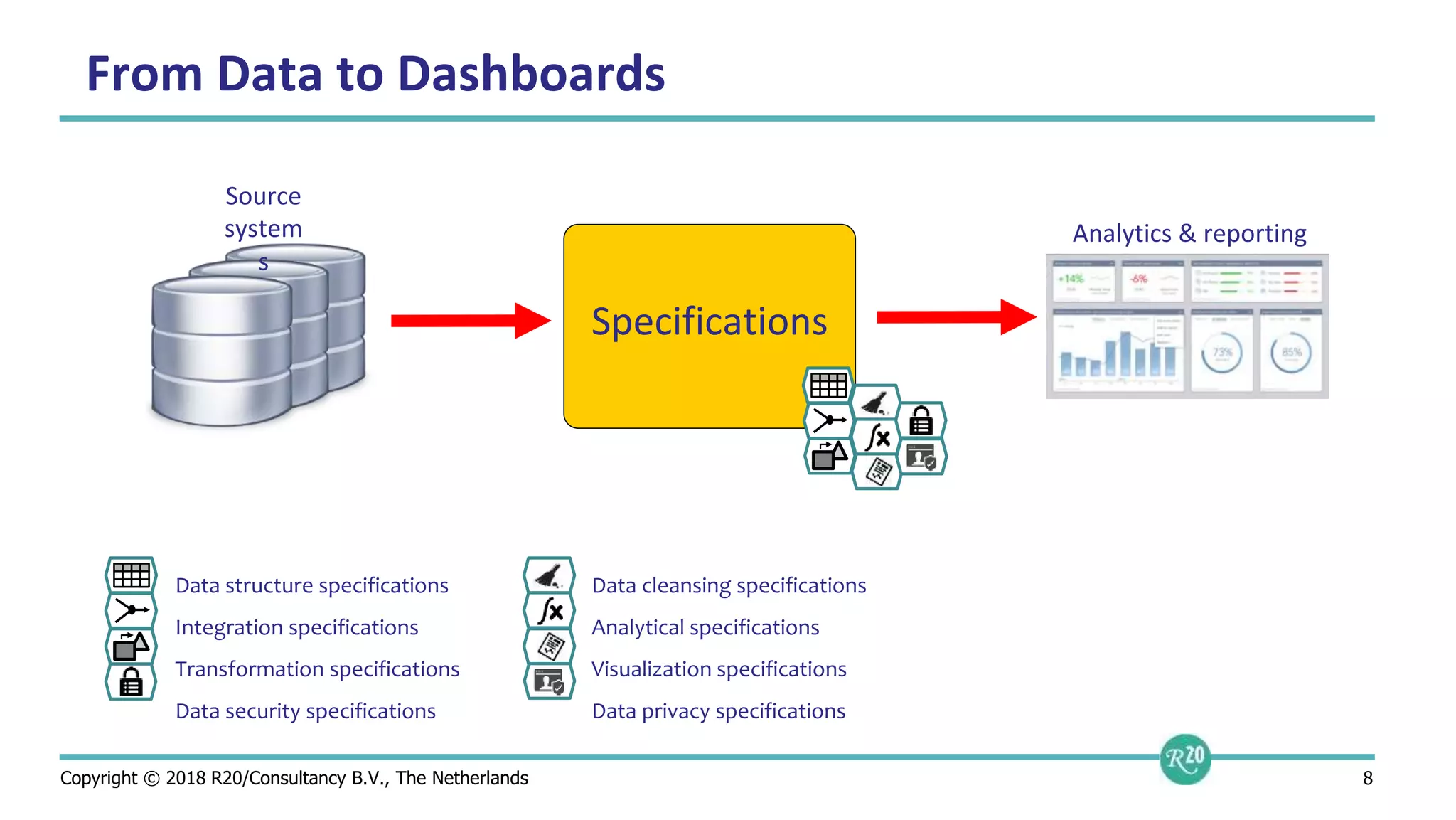 Copyright © 2018 R20/Consultancy B.V., The Netherlands 8
Specifications
Source
system
s
Analytics & reporting
From Data to Dashboards
Data structure specifications
Integration specifications
Transformation specifications
Data security specifications
Data cleansing specifications
Analytical specifications
Visualization specifications
Data privacy specifications
 