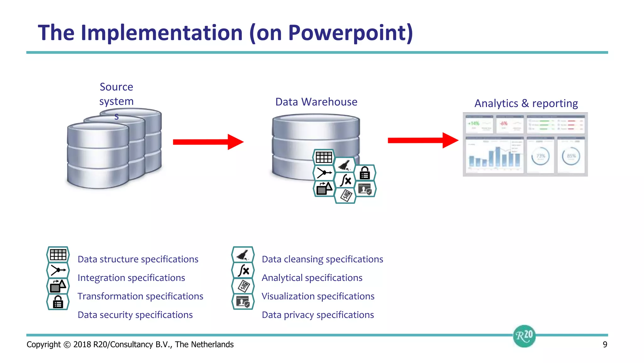 Copyright © 2018 R20/Consultancy B.V., The Netherlands 9
Source
system
s
Analytics & reporting
The Implementation (on Powerpoint)
Data structure specifications
Integration specifications
Transformation specifications
Data security specifications
Data cleansing specifications
Analytical specifications
Visualization specifications
Data privacy specifications
Data Warehouse
 