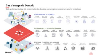 11
De la gestion du stockage à la consommation des données, avec une gouvernance et une sécurité centralisées
REAL-TIME
DECISIONS
360 Views
(Customer,
Product…)
AGILE BI
(SELF-SERVICE)
DATA
SCIENCE
(ML & AI)
APPS
(MOBILE & WEB)
MERGERS &
ACQUISITIONS
DATA
MARKETPLACE
REGULATORY
(IFRS17, GRC)
SECURITY &
GOVERNANCE
APIFICATION
(& SQLIFICATION)
UNIVERSAL
SEMANTIC LAYER
AGILITY
& SIMPLICITY
REAL-TIME
DELIVERY
DATA
ABSTRACTION
ZERO
REPLICATION
DATA
CATALOG
OPTIMIZED
PERFORMANCE
LOGICAL DATA
WAREHOUSE/LAKE
BIG DATA
FABRIC
HYBRID
DATA FABRIC
DATA
INTEGRATION
DATA
MIGRATION
REFACTORING &
REPLATFORMING
CONSOMMATION DE DONNÉES
STOCKAGE ET GESTION DES DONNÉES
GOUVERNANCE ET ACCÈS AUX DONNÉES
Sales
HR
Executive
Marketing Apps/API
Data Science
AI/ML
API
Cas d’usage de Denodo
 