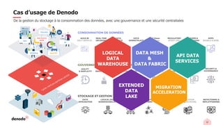 12
De la gestion du stockage à la consommation des données, avec une gouvernance et une sécurité centralisées
REAL-TIME
DECISIONS
360 Views
(Customer,
Product…)
AGILE BI
(SELF-SERVICE)
DATA
SCIENCE
(ML & AI)
APPS
(MOBILE & WEB)
MERGERS &
ACQUISITIONS
DATA
MARKETPLACE
REGULATORY
(IFRS17, GRC)
SECURITY &
GOVERNANCE
APIFICATION
(& SQLIFICATION)
UNIVERSAL
SEMANTIC LAYER
AGILITY
& SIMPLICITY
REAL-TIME
DELIVERY
DATA
ABSTRACTION
ZERO
REPLICATION
DATA
CATALOG
OPTIMIZED
PERFORMANCE
LOGICAL DATA
WAREHOUSE/LAKE
BIG DATA
FABRIC
HYBRID
DATA FABRIC
DATA
INTEGRATION
DATA
MIGRATION
REFACTORING &
REPLATFORMING
CONSOMMATION DE DONNÉES
STOCKAGE ET GESTION DES DONNÉES
GOUVERNANCE ET ACCÈS AUX DONNÉES
Sales
HR
Executive
Marketing Apps/API
Data Science
AI/ML
API
Cas d’usage de Denodo
LOGICAL
DATA
WAREHOUSE
MIGRATION
ACCELERATION
API DATA
SERVICES
EXTENDED
DATA
LAKE
DATA MESH
&
DATA FABRIC
 