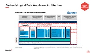 13
Gartner’s Logical Data Warehouse Architecture
“Adopt the Logical Data Warehouse Architecture to Meet Your Modern Analytical Needs”. Henry Cook, Gartner
April 2018
DATA VIRTUALIZATION
METADATA
&
SECURITY
LOGICAL
DATA
WAREHOUSE
 