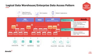 14
Logical Data Warehouse/Enterprise Data Access Pattern LOGICAL
DATA
WAREHOUSE
BI & Analytics
Data Science &
Machine Learning
Mobile & Applications
Files EDW
Operational Data Lakes API SaaS
Cloud DWH
Internal API
SQL
(JDBC/ODBC)
MDX API
(REST/OData/GraphQL)
✓ Modèle sémantique universel
✓ Couche d’abstraction
✓ Protocoles de déploiement
multiples
✓ Modèle de sécurité unifié
Fonctionnalités clés
✓ Optimiseur intelligent
✓ Déplacement des données
✓ Cache + MPP
Optimisation
 