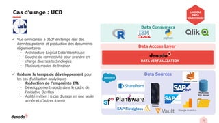 15
✓ Vue omnicanale à 360° en temps réel des
données patients et production des documents
réglementaires
• Architecture Logical Data Warehouse
• Couche de connectivité pour prendre en
charge diverses technologies
• Plusieurs modes de livraison
✓ Réduire le temps de développement pour
les cas d’utilisation analytiques
• Réduction de l’empreinte ETL
• Développement rapide dans le cadre de
l’initiative DevOps
• Agilité métier : 6 cas d’usage en une seule
année et d’autres à venir
Cas d’usage : UCB
Data Sources
Netezza
MyAccess
SQL Server
DATA VIRTUALIZATION
Data Consumers
Data Access Layer
LOGICAL
DATA
WAREHOUSE
 
