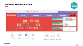 16
Business Entity/
Data Access Layer
API Data Services Pattern
Files EDW
Operational Data Lakes SaaS APIs
Cloud DWH
✓ No code/Low code
✓ Indépendance technologique
✓ Couche d’abstraction
Fonctionnalités clés
✓ RBAC
✓ Tag-based
✓ ABAC
Autorisation
✓ Optimiseur intelligent
✓ Data Movement
✓ Cache + MPP
Optimisation
API Gateway (optionnel)
Internal APIs
REST GraphQL OData GeoJSON
Identity Provider
API DATA
SERVICES
 