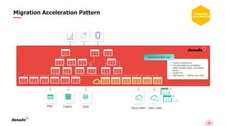 18
Migration Acceleration Pattern
Files EDW
Legacy
Data Lakes
Cloud DWH
+ ETL
✓ Couche d’abstraction
✓ Fonctionnalités de persistance
ciblée (remote tables, summaries,
cache)
✓ Façade ETL
✓ Optimisation + maîtrise des coûts
Fonctionnalités clés
MIGRATION
ACCELERATION
 