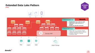 20
Extended Data Lake Pattern EXTENDED
DATA
LAKE
Files EDW
Legacy Object Storage
Denodo MPP
✓ Modélisation low-code/no code
✓ Optimiseur multi-sources à 2
niveaux
✓ Modèle de sécurité universel
Fonctionnalités clés
✓ Moteur SQL sur le stockage d’objets
✓ Traitement parallèle direct en mémoire
✓ Stratégies d’exécution intégrées
✓ Persistance ciblée
Denodo MPP Engine
 