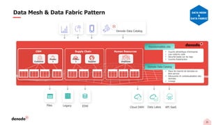 25
Data Mesh & Data Fabric Pattern
Files EDW
Legacy Data Lakes
Cloud DWH API SaaS
Produc
t
Produc
t
Customer Suppiier Employee
CRM Supply Chain Human Resources
Denodo Data Catalog
✓ Couche sémantique d’entreprise
✓ Low code/no code
✓ Sécurité basée sur les tags
✓ Couche d’abstraction
Fonctionnalités clés
✓ Place de marché de données en
libre-service
✓ Découverte et contextualisation des
données
✓ Lineage
Denodo Data Catalog
DATA MESH
&
DATA FABRIC
 