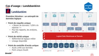 27
Première itération : un entrepôt de
données logique
✓ Point de requête unique
• « Besoin de données ? LDW a la
réponse ! »
• Pour les rapports, les analyses,
les API, …
✓ Point de vérité unique
• Référentiel de logique métier
• Lineage disponible
✓ Point de contrôle d’accès unique
• Accès unifié aux données
• Point unique d’audit
Cas d’usage : Landsbankinn DATA MESH
&
DATA FABRIC
 