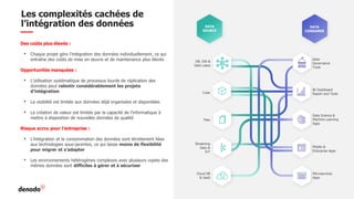 4
Des coûts plus élevés :
• Chaque projet gère l’intégration des données individuellement, ce qui
entraîne des coûts de mise en œuvre et de maintenance plus élevés
Opportunités manquées :
• L’utilisation systématique de processus lourds de réplication des
données peut ralentir considérablement les projets
d’intégration
• La visibilité est limitée aux données déjà organisées et disponibles
• La création de valeur est limitée par la capacité de l’informatique à
mettre à disposition de nouvelles données de qualité
Risque accru pour l’entreprise :
• L’intégration et la consommation des données sont étroitement liées
aux technologies sous-jacentes, ce qui laisse moins de flexibilité
pour migrer et s’adapter
• Les environnements hétérogènes complexes avec plusieurs copies des
mêmes données sont difficiles à gérer et à sécuriser
Les complexités cachées de
l’intégration des données DATA
SOURCE
DATA
CONSUMER
Data
Governance
Tools
DB, DW &
Data Lakes
Files
BI Dashboard
Report and Tools
Data Science &
Machine Learning
Apps
Mobile &
Enterprise Apps
Microservices
Apps
Cloud DB
& SaaS
Streaming
Data &
IoT
Cube
 