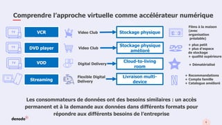 6
DVD player
Streaming
Video Club
Video Club
Digital Delivery
Flexible Digital
Delivery
Stockage physique
Stockage physique
amélioré
Cloud-to-living
room
Livraison multi-
device
Les consommateurs de données ont des besoins similaires : un accès
permanent et à la demande aux données dans différents formats pour
répondre aux différents besoins de l’entreprise
VCR
Films à la maison
(avec
organisation
préalable)
+ plus petit
+ plus d’espace
de stockage
+ qualité supérieure
+ Dématérialisé
+ Recommandations
+ Compte famille
+ Catalogue amélioré
Comprendre l’approche virtuelle comme accélérateur numérique
VOD
 
