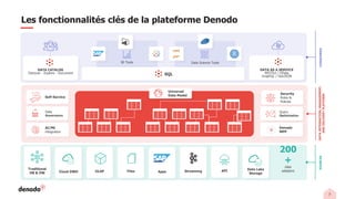 7
BI Tools Data Science Tools
Les fonctionnalités clés de la plateforme Denodo
CONSUMERS
DATA
INTEGRATION,
MANAGEMENT,
AND
DELIVERY
PLATFORM
SOURCES
200
+
data
adapters
Apps Streaming
DATA CATALOG
Discover - Explore - Document SQL
DATA AS A SERVICE
RESTful / OData
GraphQL / GeoJSON
Files
OLAP
Traditional
DB & DW
Data
Governance
Security
Roles &
Policies
Cloud DWH API Data Lake
Storage
Self-Service
AI/ML
integration
Query
Optimization
Denodo
MPP
Universal
Data Model
 