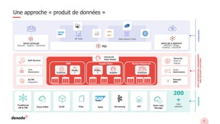 8
BI Tools Data Science Tools
Une approche « produit de données »
CONSUMERS
DATA
INTEGRATION,
MANAGEMENT,
AND
DELIVERY
PLATFORM
SOURCES
200
+
data
adapters
Apps Streaming
DATA CATALOG
Discover - Explore - Document SQL
DATA AS A SERVICE
RESTful / OData
GraphQL / GeoJSON
Files
OLAP
Traditional
DB & DW
Data
Governance
Security
Roles &
Policies
Cloud DWH API Data Lake
Storage
Self-Service
AI/ML
integration
Query
Optimization
Denodo
MPP
Universal
Data Model
CRM Supply Chain Human Resources
Produc
t
Customer Employee
Produc
t Supplier
 