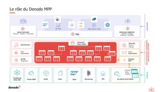 9
BI Tools Data Science Tools
Le rôle du Denodo MPP
CONSUMERS
DATA
INTEGRATION,
MANAGEMENT,
AND
DELIVERY
PLATFORM
SOURCES
Apps Streaming
DATA CATALOG
Discover - Explore - Document SQL
DATA AS A SERVICE
RESTful / OData
GraphQL / GeoJSON
Files
OLAP
Traditional
DB & DW
Data
Governance
Security
Roles &
Policies
Cloud DWH API
Self-Service
AI/ML
integration
Query
Optimization
Universal
Data Model
200
+
data
adapters
Data Lake
Storage
S3/ADLS/GCS/HDFS
Parquet,
Delta,
Iceberg
Denodo
MPP
 