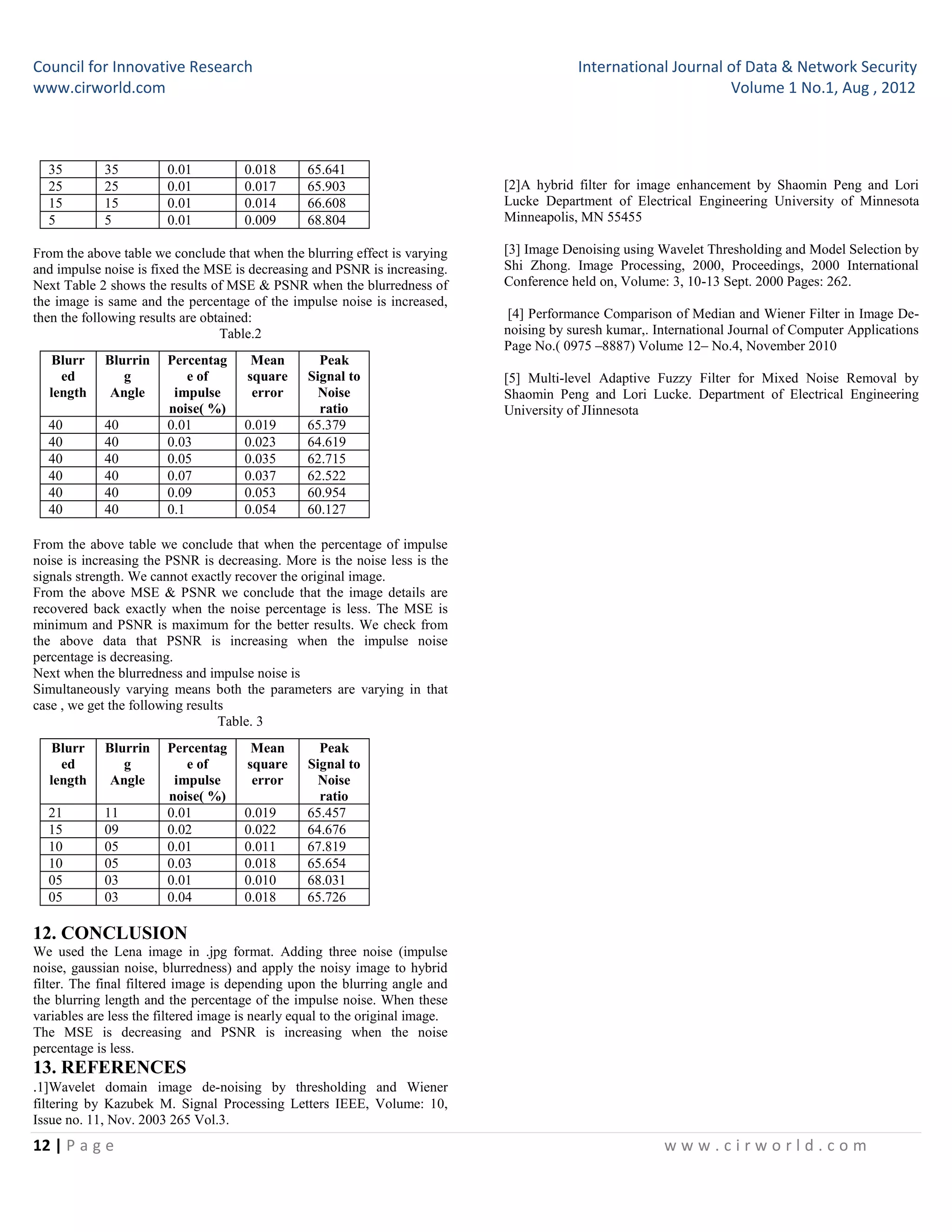 Council for Innovative Research International Journal of Data & Network Security
www.cirworld.com Volume 1 No.1, Aug , 2012
12 | P a g e w w w . c i r w o r l d . c o m
35 35 0.01 0.018 65.641
25 25 0.01 0.017 65.903
15 15 0.01 0.014 66.608
5 5 0.01 0.009 68.804
From the above table we conclude that when the blurring effect is varying
and impulse noise is fixed the MSE is decreasing and PSNR is increasing.
Next Table 2 shows the results of MSE & PSNR when the blurredness of
the image is same and the percentage of the impulse noise is increased,
then the following results are obtained:
Table.2
Blurr
ed
length
Blurrin
g
Angle
Percentag
e of
impulse
noise( %)
Mean
square
error
Peak
Signal to
Noise
ratio
40 40 0.01 0.019 65.379
40 40 0.03 0.023 64.619
40 40 0.05 0.035 62.715
40 40 0.07 0.037 62.522
40 40 0.09 0.053 60.954
40 40 0.1 0.054 60.127
From the above table we conclude that when the percentage of impulse
noise is increasing the PSNR is decreasing. More is the noise less is the
signals strength. We cannot exactly recover the original image.
From the above MSE & PSNR we conclude that the image details are
recovered back exactly when the noise percentage is less. The MSE is
minimum and PSNR is maximum for the better results. We check from
the above data that PSNR is increasing when the impulse noise
percentage is decreasing.
Next when the blurredness and impulse noise is
Simultaneously varying means both the parameters are varying in that
case , we get the following results
Table. 3
Blurr
ed
length
Blurrin
g
Angle
Percentag
e of
impulse
noise( %)
Mean
square
error
Peak
Signal to
Noise
ratio
21 11 0.01 0.019 65.457
15 09 0.02 0.022 64.676
10 05 0.01 0.011 67.819
10 05 0.03 0.018 65.654
05 03 0.01 0.010 68.031
05 03 0.04 0.018 65.726
12. CONCLUSION
We used the Lena image in .jpg format. Adding three noise (impulse
noise, gaussian noise, blurredness) and apply the noisy image to hybrid
filter. The final filtered image is depending upon the blurring angle and
the blurring length and the percentage of the impulse noise. When these
variables are less the filtered image is nearly equal to the original image.
The MSE is decreasing and PSNR is increasing when the noise
percentage is less.
13. REFERENCES
.1]Wavelet domain image de-noising by thresholding and Wiener
filtering by Kazubek M. Signal Processing Letters IEEE, Volume: 10,
Issue no. 11, Nov. 2003 265 Vol.3.
[2]A hybrid filter for image enhancement by Shaomin Peng and Lori
Lucke Department of Electrical Engineering University of Minnesota
Minneapolis, MN 55455
[3] Image Denoising using Wavelet Thresholding and Model Selection by
Shi Zhong. Image Processing, 2000, Proceedings, 2000 International
Conference held on, Volume: 3, 10-13 Sept. 2000 Pages: 262.
[4] Performance Comparison of Median and Wiener Filter in Image De-
noising by suresh kumar,. International Journal of Computer Applications
Page No.( 0975 –8887) Volume 12– No.4, November 2010
[5] Multi-level Adaptive Fuzzy Filter for Mixed Noise Removal by
Shaomin Peng and Lori Lucke. Department of Electrical Engineering
University of JIinnesota
 