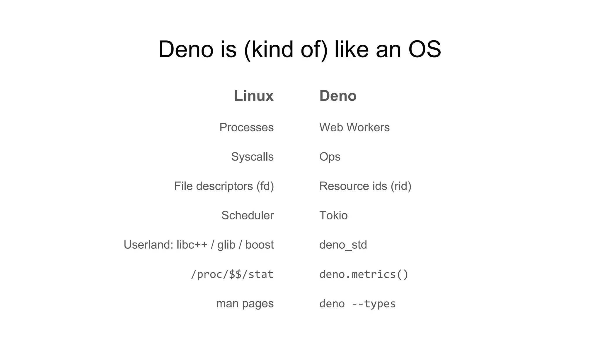 Deno is (kind of) like an OS
Linux
Processes
Syscalls
File descriptors (fd)
Scheduler
Userland: libc++ / glib / boost
/proc/$$/stat
man pages
Deno
Web Workers
Ops
Resource ids (rid)
Tokio
deno_std
deno.metrics()
deno --types
 