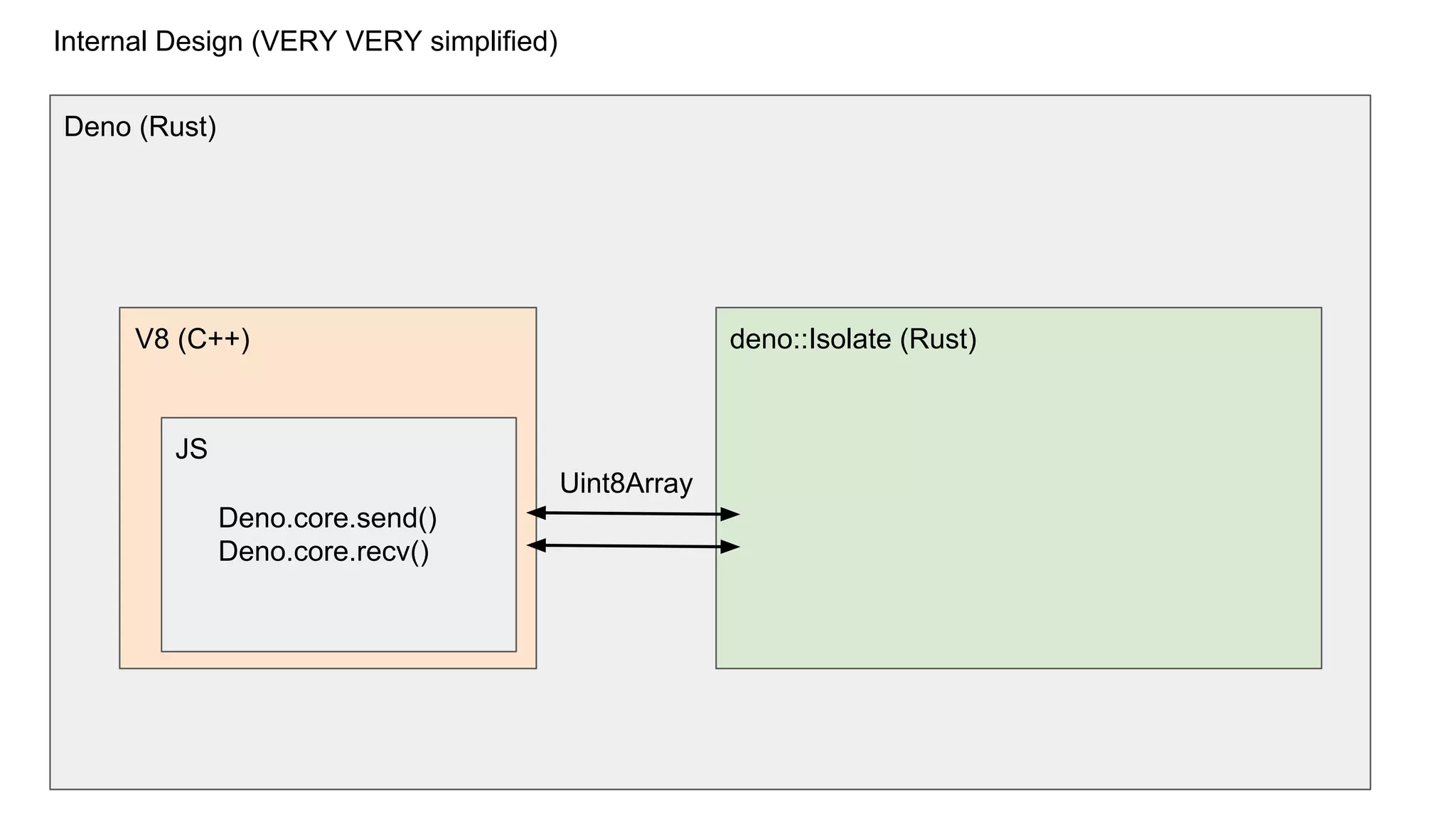 V8 (C++)
Deno (Rust)
deno::Isolate (Rust)
Uint8Array
Internal Design (VERY VERY simplified)
Deno.core.send()
Deno.core.recv()
JS
 