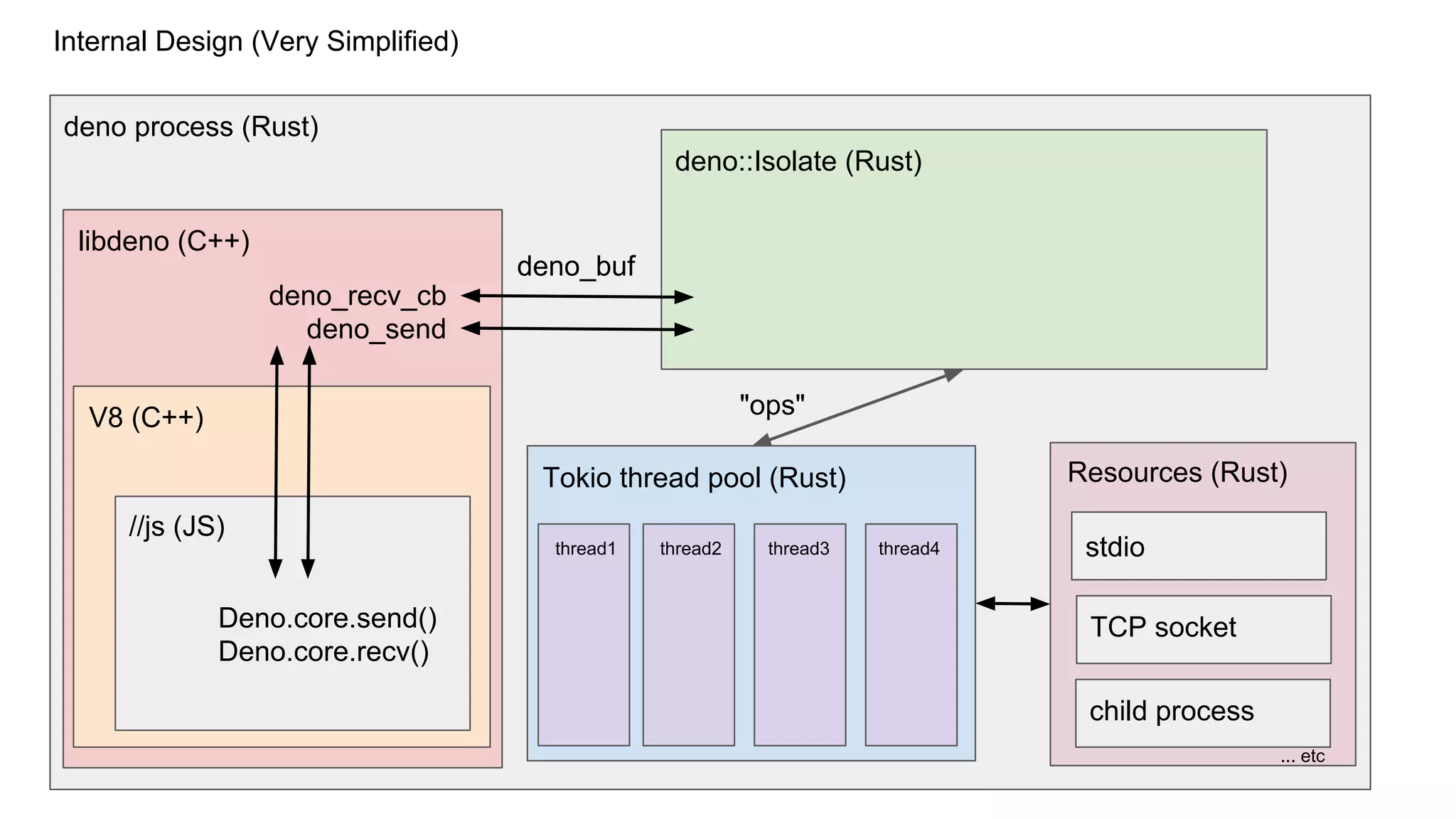 V8 (C++)
libdeno (C++)
deno process (Rust)
deno_recv_cb
deno_send
deno::Isolate (Rust)
Tokio thread pool (Rust)
deno_buf
"ops"
Resources (Rust)
stdio
TCP socket
child process
... etc
Internal Design (Very Simplified)
thread1 thread2 thread3 thread4
Deno.core.send()
Deno.core.recv()
//js (JS)
 