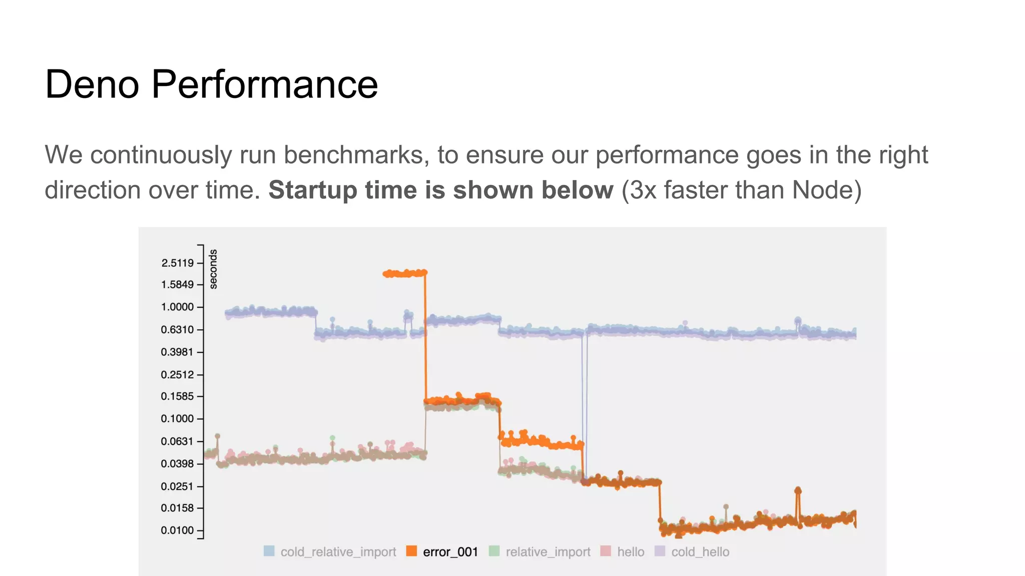 Deno Performance
We continuously run benchmarks, to ensure our performance goes in the right
direction over time. Startup time is shown below (3x faster than Node)
 