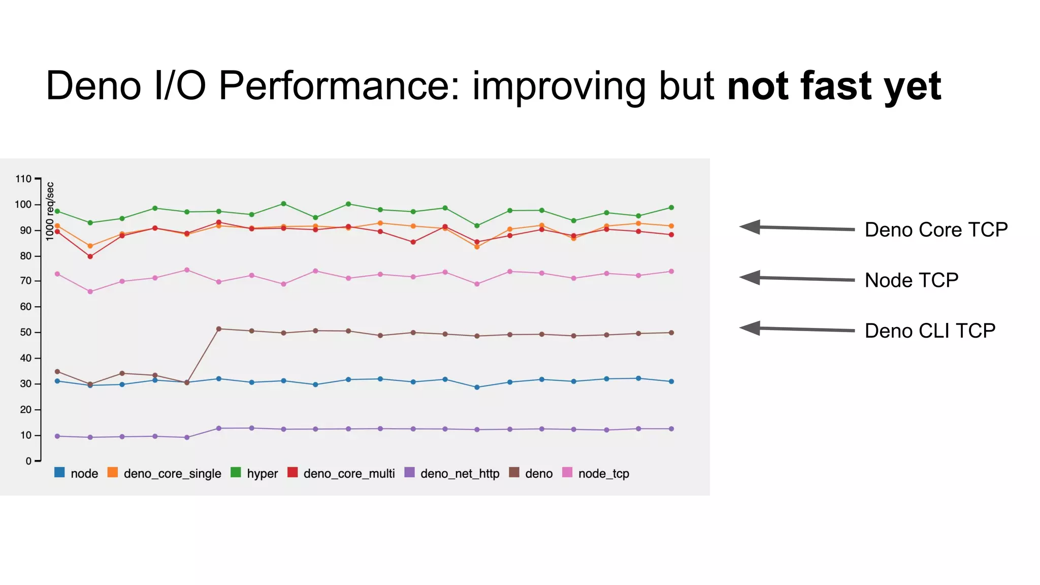 Deno I/O Performance: improving but not fast yet
Deno CLI TCP
Deno Core TCP
Node TCP
 