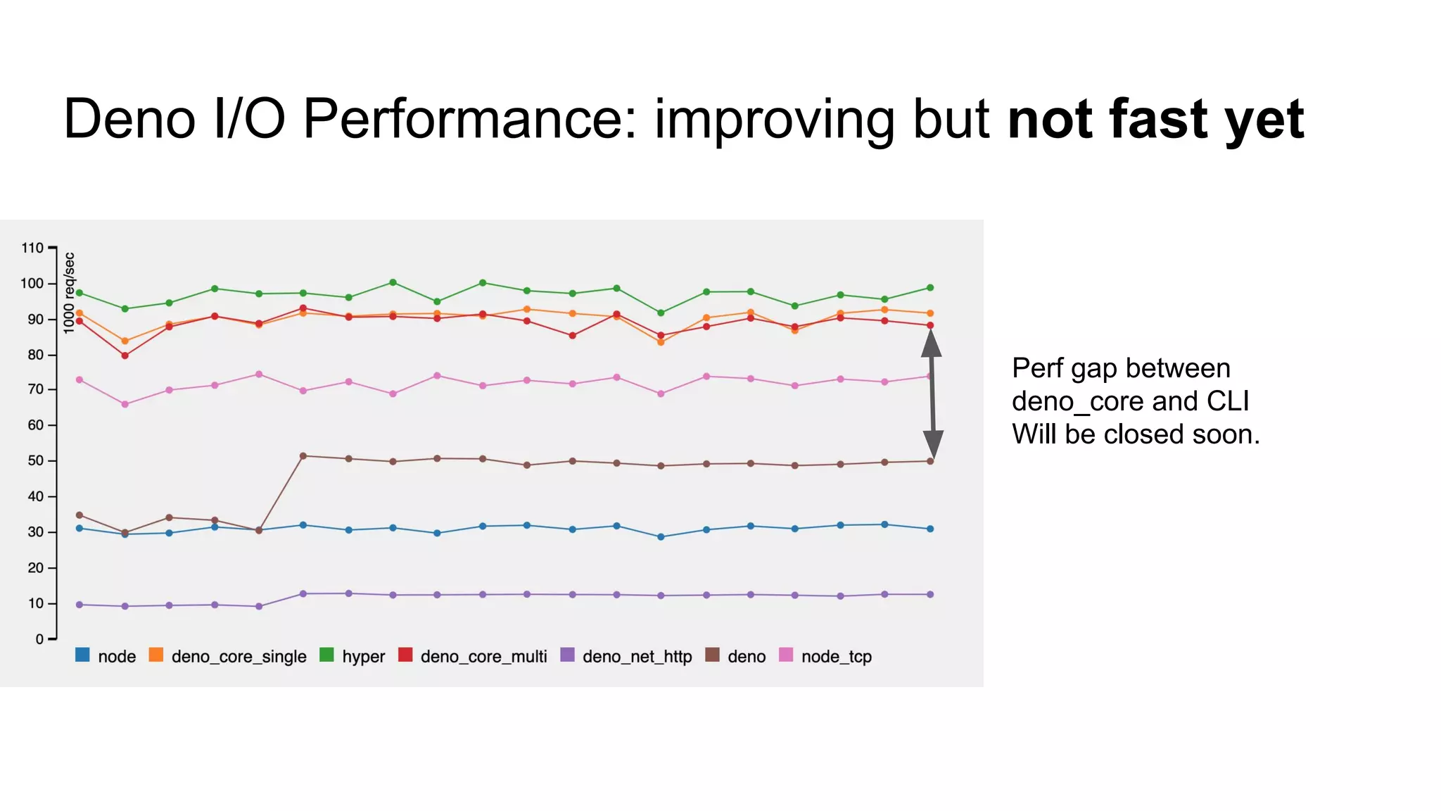 Deno I/O Performance: improving but not fast yet
Perf gap between
deno_core and CLI
Will be closed soon.
 