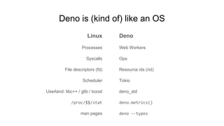 Deno is (kind of) like an OS
Linux
Processes
Syscalls
File descriptors (fd)
Scheduler
Userland: libc++ / glib / boost
/proc/$$/stat
man pages
Deno
Web Workers
Ops
Resource ids (rid)
Tokio
deno_std
deno.metrics()
deno --types
 