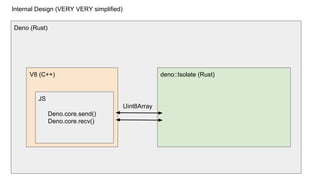 V8 (C++)
Deno (Rust)
deno::Isolate (Rust)
Uint8Array
Internal Design (VERY VERY simplified)
Deno.core.send()
Deno.core.recv()
JS
 