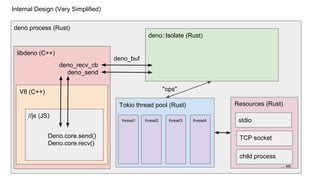 V8 (C++)
libdeno (C++)
deno process (Rust)
deno_recv_cb
deno_send
deno::Isolate (Rust)
Tokio thread pool (Rust)
deno_buf
"ops"
Resources (Rust)
stdio
TCP socket
child process
... etc
Internal Design (Very Simplified)
thread1 thread2 thread3 thread4
Deno.core.send()
Deno.core.recv()
//js (JS)
 