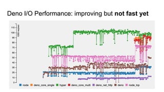Deno I/O Performance: improving but not fast yet
 