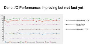 Deno I/O Performance: improving but not fast yet
Deno CLI TCP
Deno Core TCP
Node TCP
 